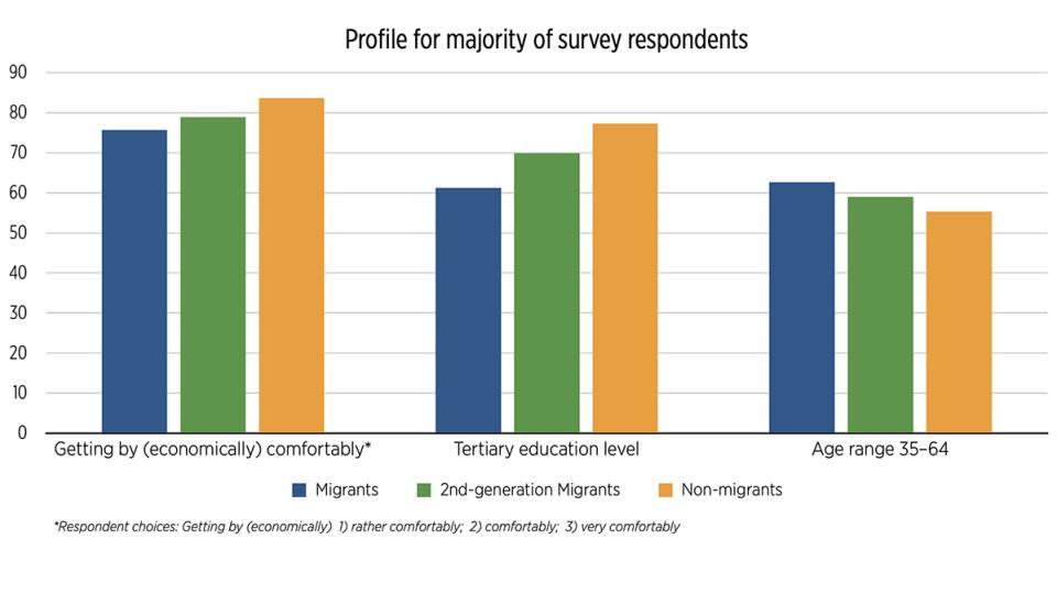 Profile for majority of survey respondents from Amsterdam