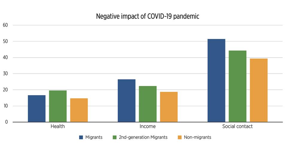 Survey results on negative impacts of COVID-19 crisis among Amsterdam residents