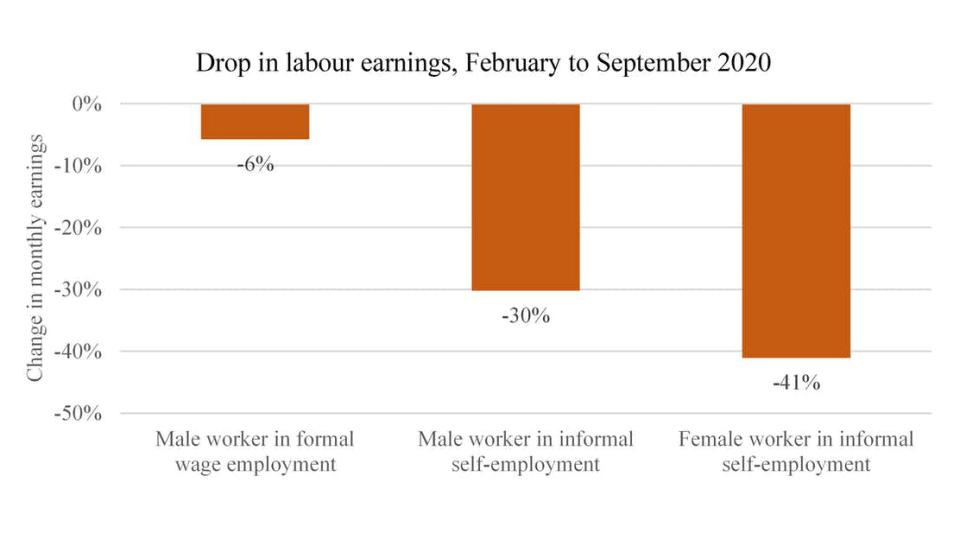 Bar graph showing drop in labour earnings between February and September 2020.