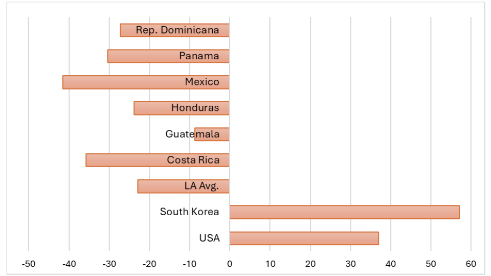 The performance of productivity in Central America