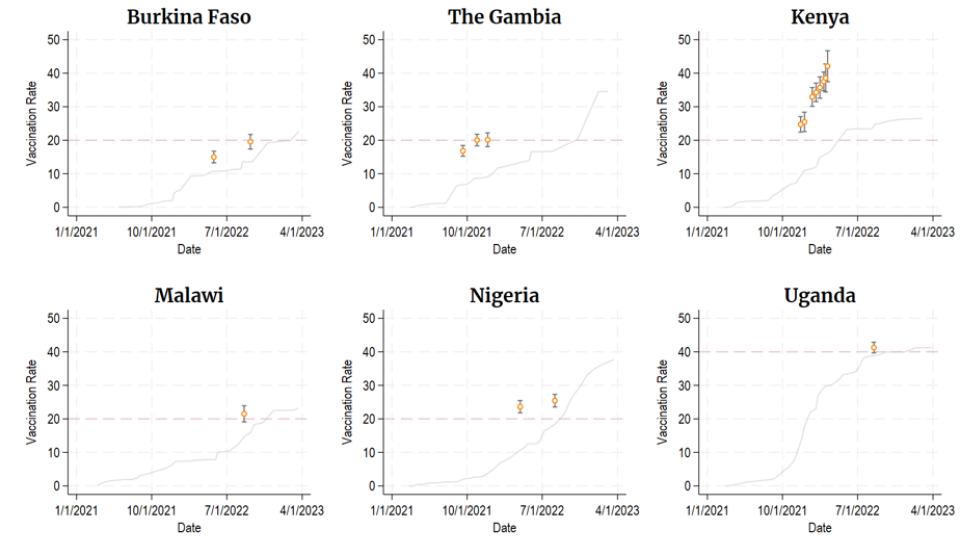 Figure 4: Progress in administrative records versus error-adjusted survey estimates