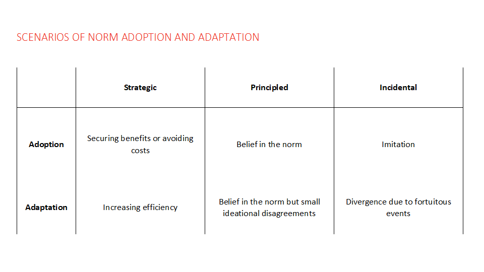 Table with strategic, principles, incidental on the x axis and adoption, adaptation on the y axis
