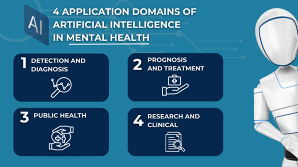 Graphic that shows four application domains (detection and diagnosis, prognosis and treatment, public health, research and clinical)