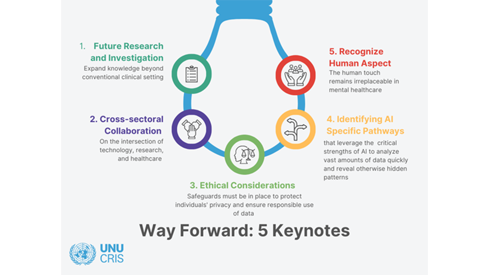 Graphic displaying 5 keynotes: future research and investigation, cross-sectoral collaboration, ethical considerations, identifying AI specific pathways, recognize human aspect