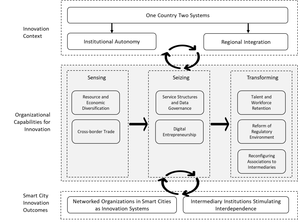 A summary model of capability development for innovation through smart city initiatives in Macau SAR.