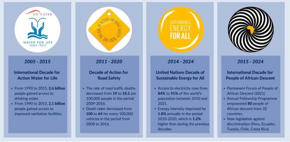 Figure 2: Overview of Select International Decades