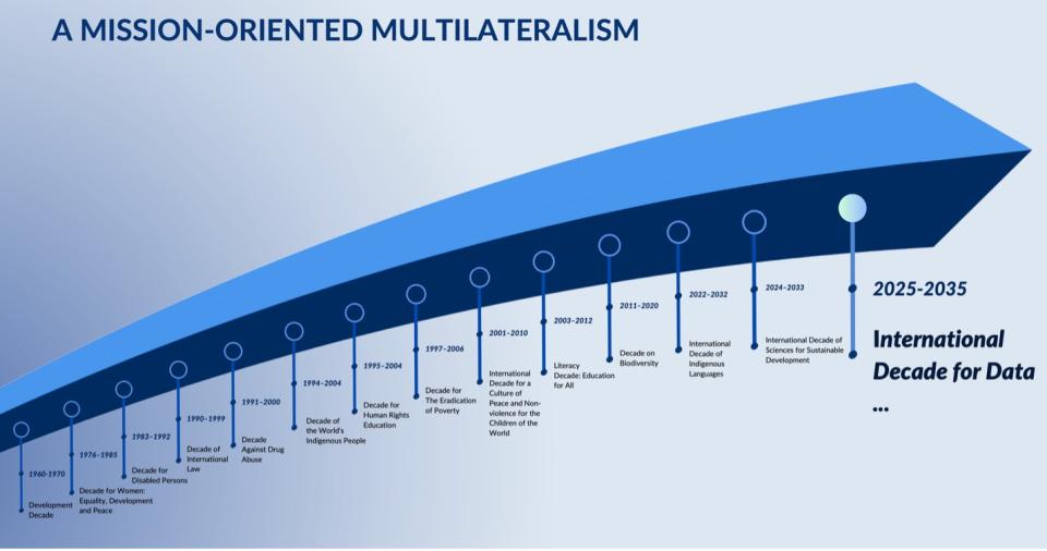 Figure 3: Timeline of Select International Decades