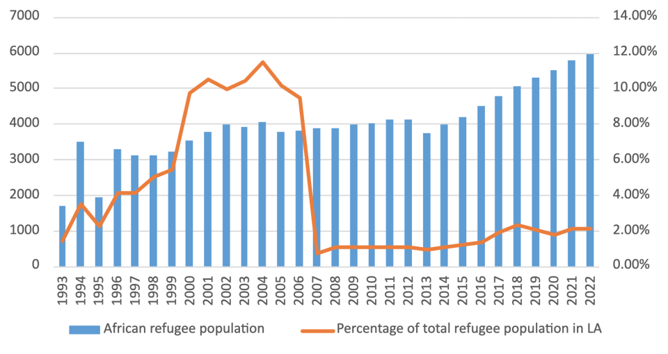 Figure 2: Total African refugee population in Latin American countries (1993-2022).