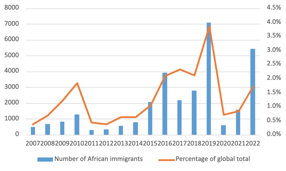 Figure 3: Number of African migrants detained by Mexican immigration authorities (2007-2022). / Gobierno de México