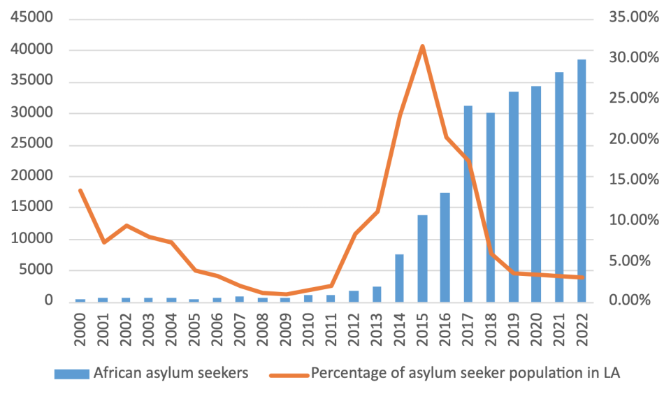 Figure 1: African asylum seeker population in Latin American countries (2000-2022).