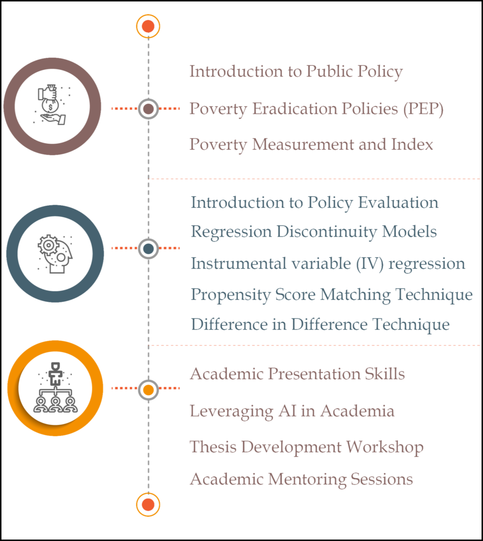 Topics covered during the three weeks of our summer school.