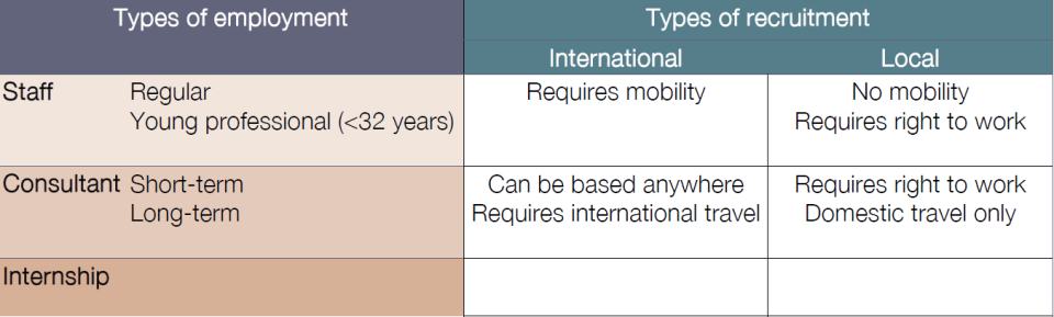 Types of jobs available in MDBs