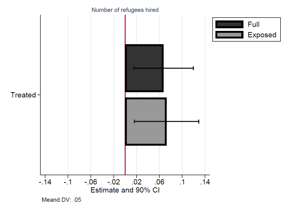 Figure 1: The effect of exposure on number of refugees hired