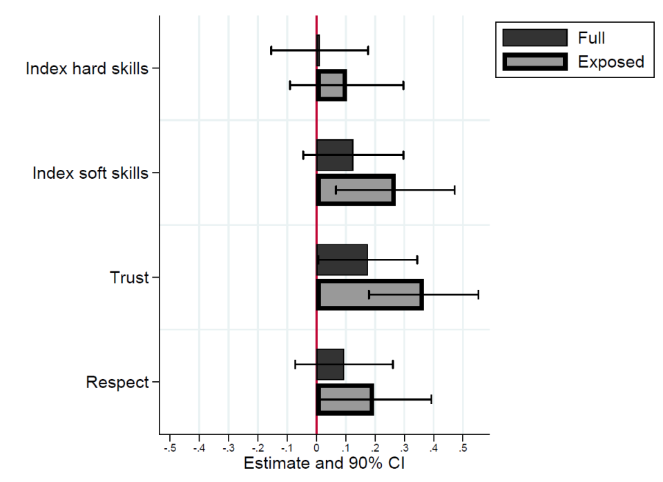 Figure 2: The effect of the experiment on firms’ beliefs about refugee workers