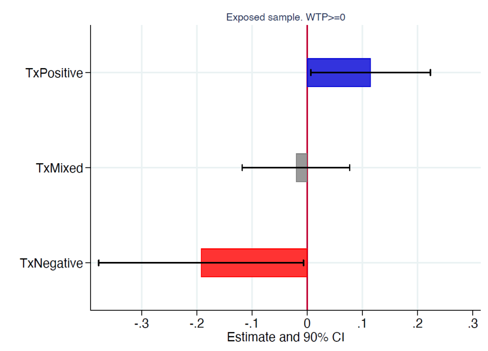 Figure 3: Matching with the right attitude  Panel A: Short-term