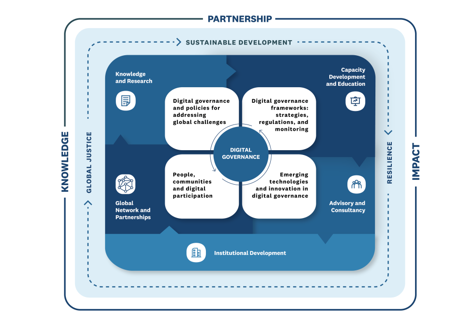 UNU-EGOV Strategy Framework