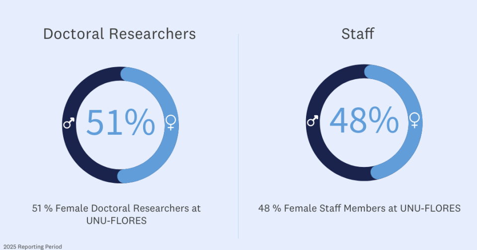 Gender Share UNU-FLORES