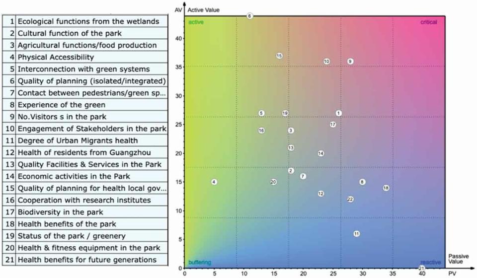 Consensus sensitivity map of the model ‘health co-benefits of urban green spaces’