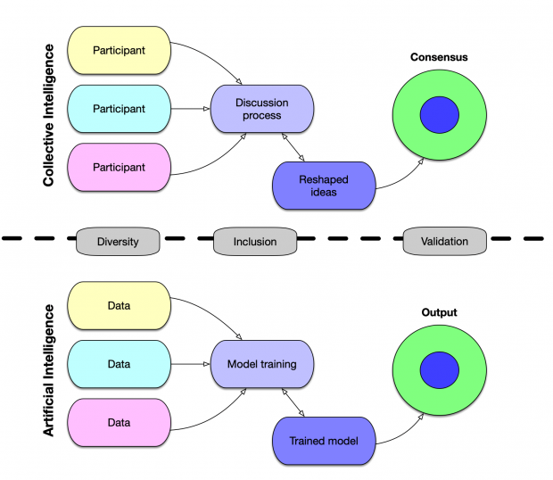 Pre-conditions for processes of collective and artificial intelligence Pre-conditions for processes of collective and artificial intelligence