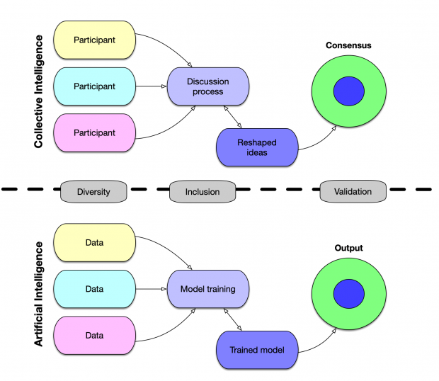 Pre-conditions for processes of collective and artificial intelligence