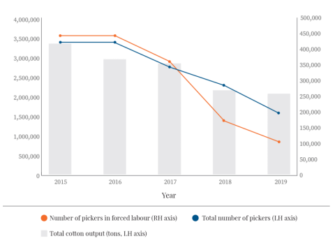 ILO estimates of Uzbek cotton production and labour force between 2015-2019 (Figure 31)