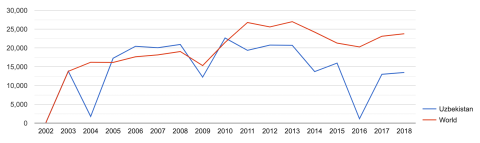 Indexed growth in cotton exports – Uzbekistan v. world, 2002-2018 (Figure 32)