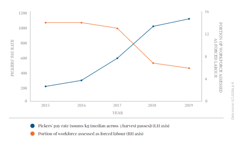 ILO estimates of Uzbek cotton industry forced labour vs. pay rate: 2015-2019 (Figure 33)