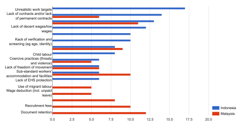 Palm oil labour management concerns of stakeholders – Indonesia & Malaysia (Figure 29)