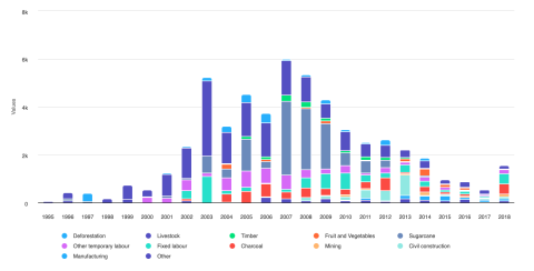 Activities from which enslaved people were rescued in Brazil, 1995-2018