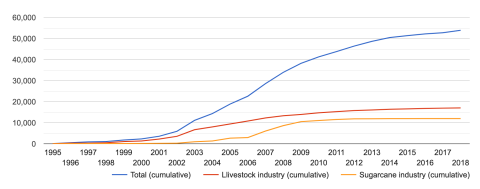 Rescues from selected industries in Brazil, cumulative, 1995-2018 (Figure 25)
